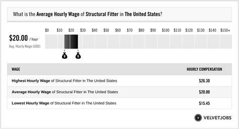 Structural Steel Fitter Salary: Hourly Rate August 2024